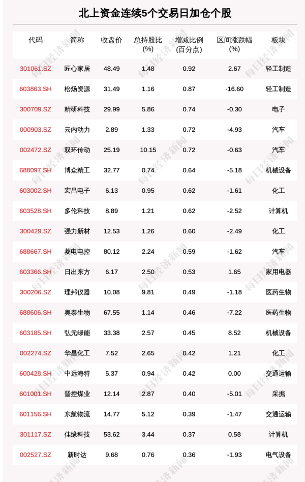 股融贷配资炒股 揭秘北上资金: 98只个股被连续5日加仓;119只个股被连续5日减仓