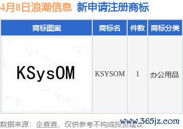 股票杠杠平台 浪潮信息新提交“KSYSOM”商标注册申请
