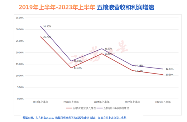 股票配资平台查询 既生瑜何生亮! 五粮液还能追的上茅台吗?